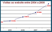 Arquivo Distrital do Porto - Visitas website 2004 a 2008